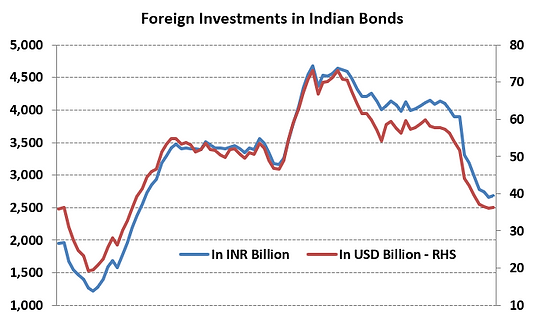 Line chart showing foreign investment in Indian bonds in INR and USD over time.
